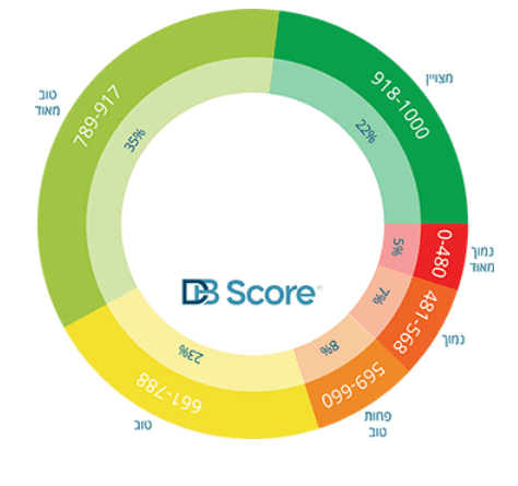 D B Score Chart