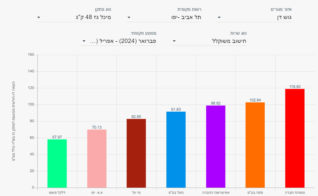 השוואת מחירי גז כמה עולה בלון גז בתל אביב 
